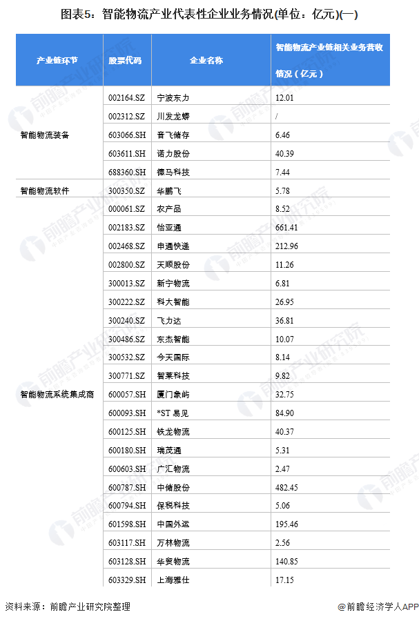 平博 平博PINNACLE【干货】智能物流行业产业链全景梳理及区域热力地图(图5)