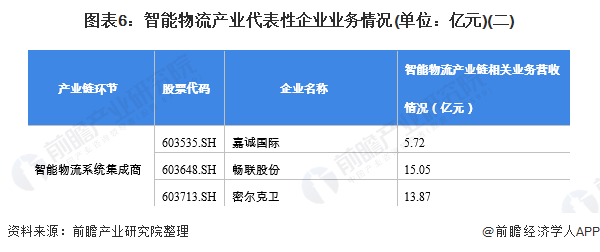 平博 平博PINNACLE【干货】智能物流行业产业链全景梳理及区域热力地图(图6)