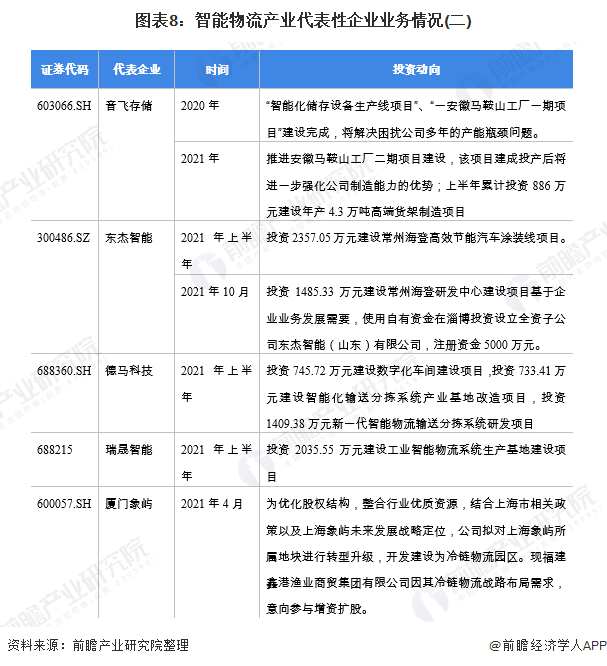 平博 平博PINNACLE【干货】智能物流行业产业链全景梳理及区域热力地图(图8)