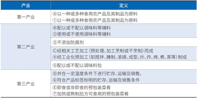 食品预制产业温控供应链高质量发展路在何方？冷链物流与冷鲜预制