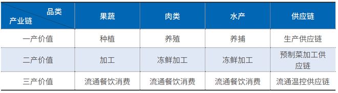 食品预制产业温控供应链高质量发展路在何方？冷链物流与冷鲜预制菜融合平博 平博PINNACLE发展集成创新和机遇分析(图2)