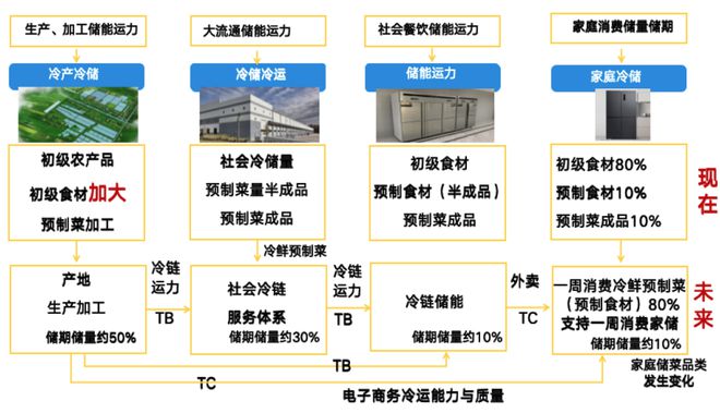 食品预制产业温控供应链高质量发展路在何方？冷链物流与冷鲜预制菜融合平博 平博PINNACLE发展集成创新和机遇分析(图3)