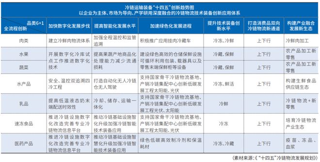 食品预制产业温控供应链高质量发展路在何方？冷链物流与冷鲜预制菜融合平博 平博PINNACLE发展集成创新和机遇分析(图4)