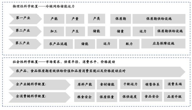 食品预制产业温控供应链高质量发展路在何方？冷链物流与冷鲜预制菜融合平博 平博PINNACLE发展集成创新和机遇分析(图5)