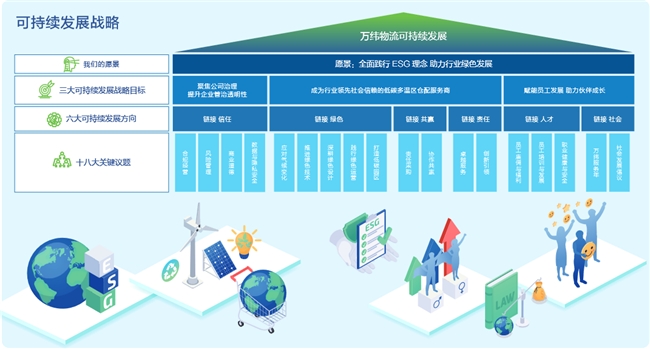 平博 PINNACLE平博万纬物流发布首份《环境、社会及管治