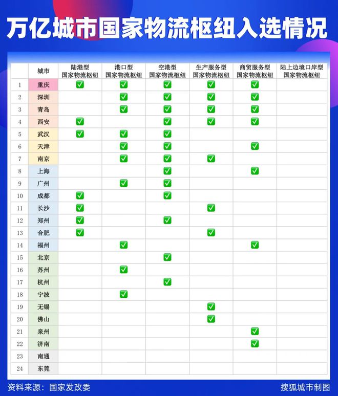 24座万亿平博 平博PINNACLE城市谁是中国最强物流枢纽？(图2)