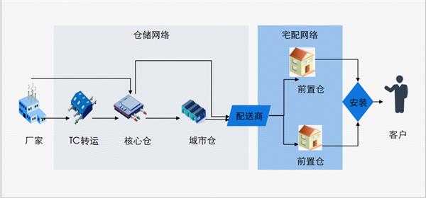 5000亿市场规模 “大件物流平博 平博PINNACLE”成为行业新战场(图2)