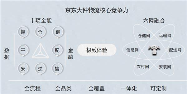 5000亿市场规模 “大件物流平博 平博PINNACLE”成为行业新战场(图3)