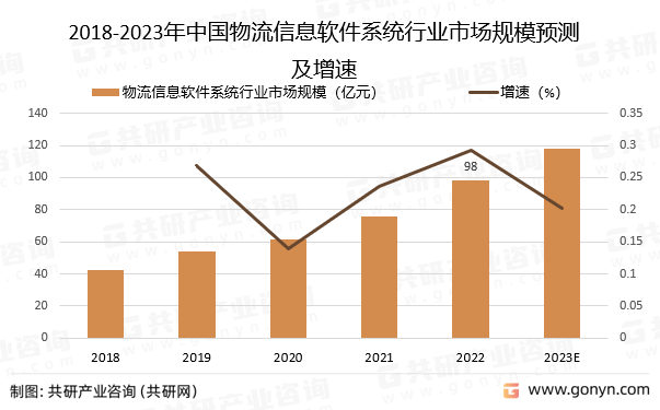 平博 平博PINNACLE2023年中国物流信息软件系统行业发展综述及发展趋势分析(图3)