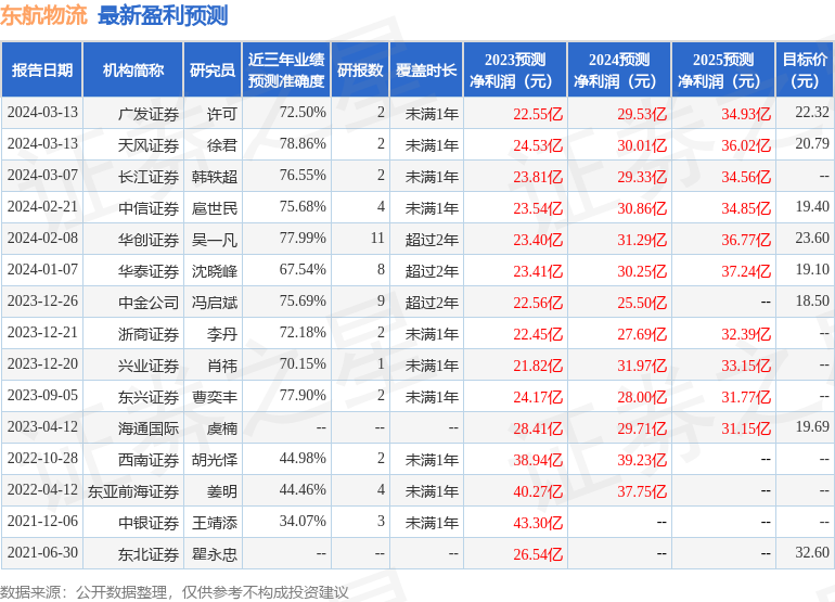 平博 平博PINNACLE东航物流（601156）2023年