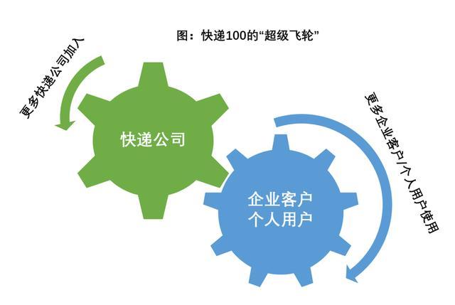 刘强东再出招 京东快递首次向第三方平台快递100开放平博 PINNACLE平博(图5)